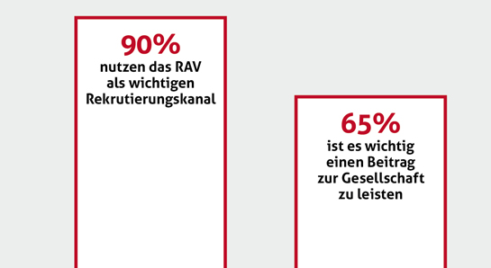 Statistiken - Herkunft - Geschichte - Histoire - Storia - Die Temporärarbeit - Le travail temporaire - Il lavoro temporaneo - Temporary work - Temporärarbeit - 50 Jahre Verband der Personaldienstleister der Schweiz - 50 years Swiss Association of Recruitment Agencies - 50 ans Union suisse des services de l'emploi - 50 anni Union svizzera dei prestatori die personale - Die Temporärarbeit Schweiz - Le travail temporaire Suisse - Il lavoro temporaneo Svizzeria - temporary work Switzerland - 50 Jahre swissstaffing - 50 ans de swissstaffing  - 50 anni di swissstaffing - 50 years of swissstaffing 